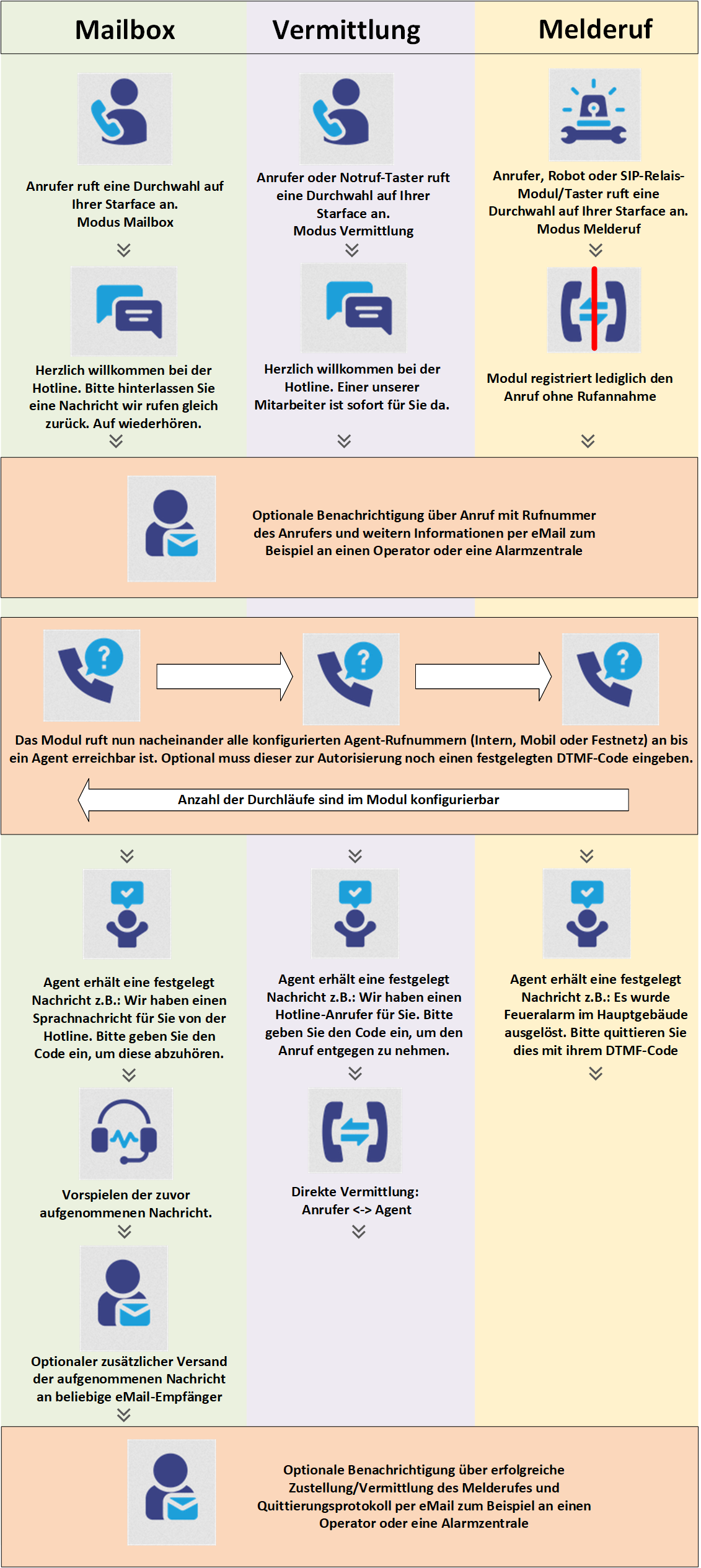 Modul Melderuf Ablauf